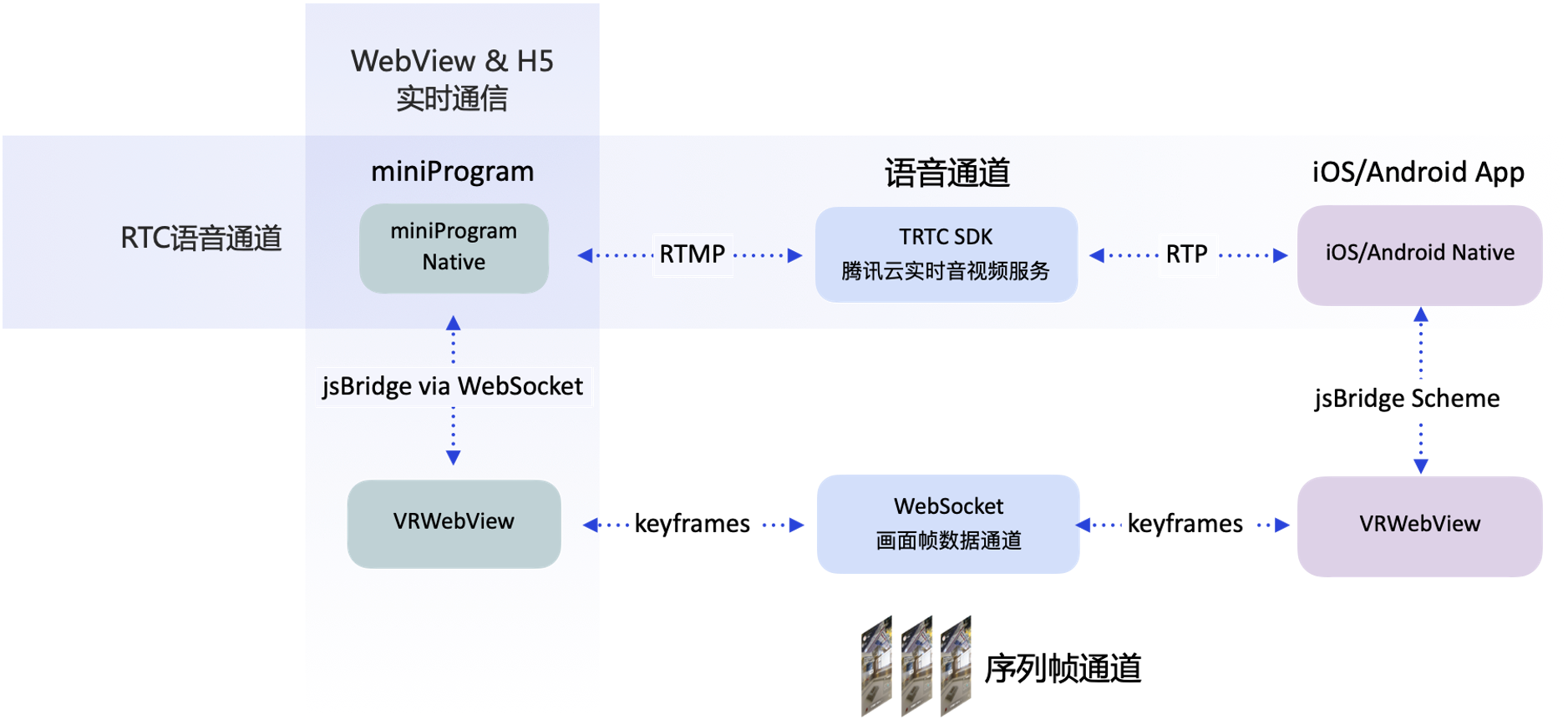 终端App与微信小程序VR 实时带看通道链路
