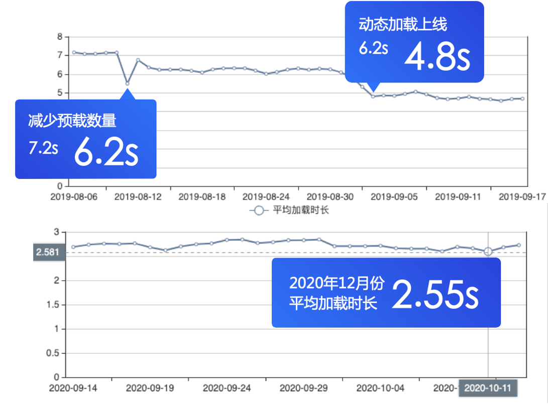 耗时变化